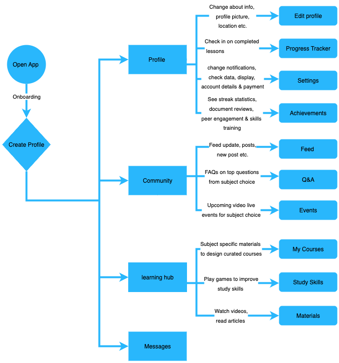 Study Light user flow .drawio (1)